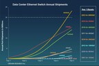 Generative AI Applications to Propel 800GbE to Fastest Ever Data Center Ethernet Switch Speed Ramp, Forecasts Crehan Research