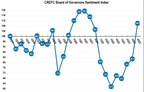 CREFC's 4Q 2023 Board of Governors Sentiment Index Reveals Optimism for 2024