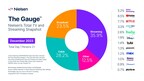 December TV Usage Climbs, Tallies Five Days with Over 100 Billion Viewing Minutes, according to Nielsen's Report of The Gauge™